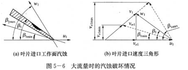 大東海泵業離心泵汽蝕示意圖1