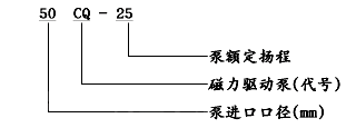 大東海泵業不銹鋼磁力泵型號意義